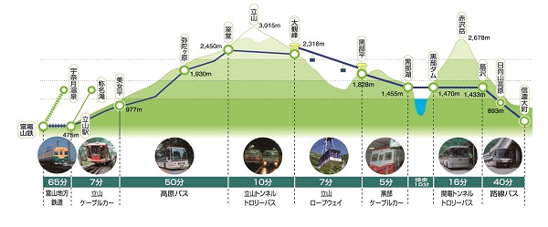立山黒部アルペンルート図