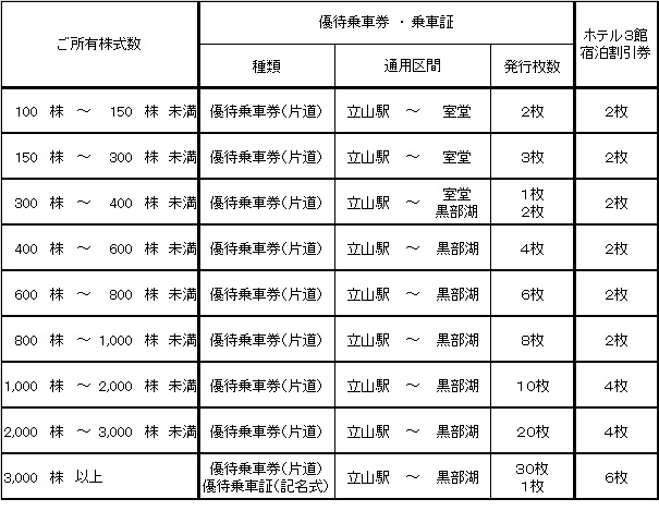 株主優待基準