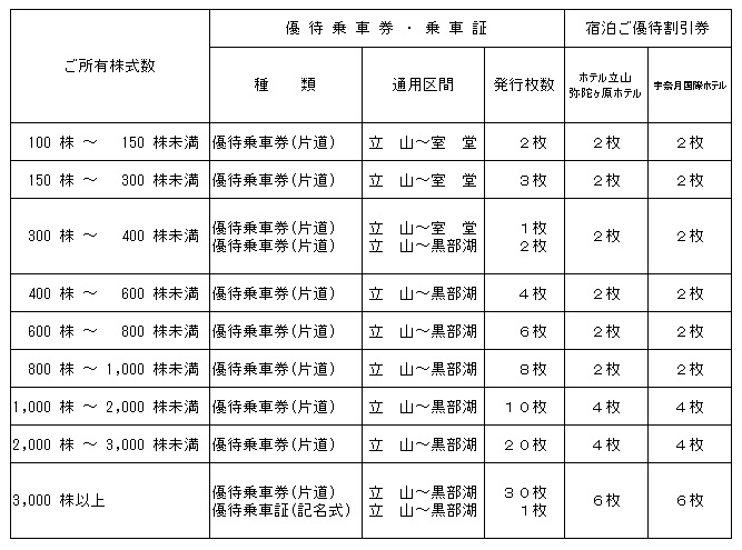 株主優待基準