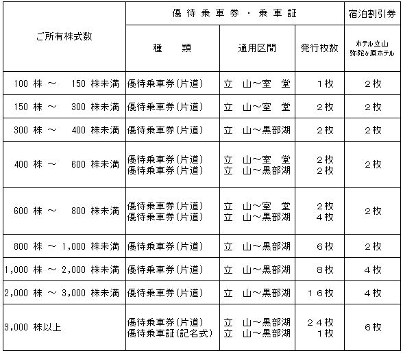 株主優待制度 - 立山黒部貫光株式会社